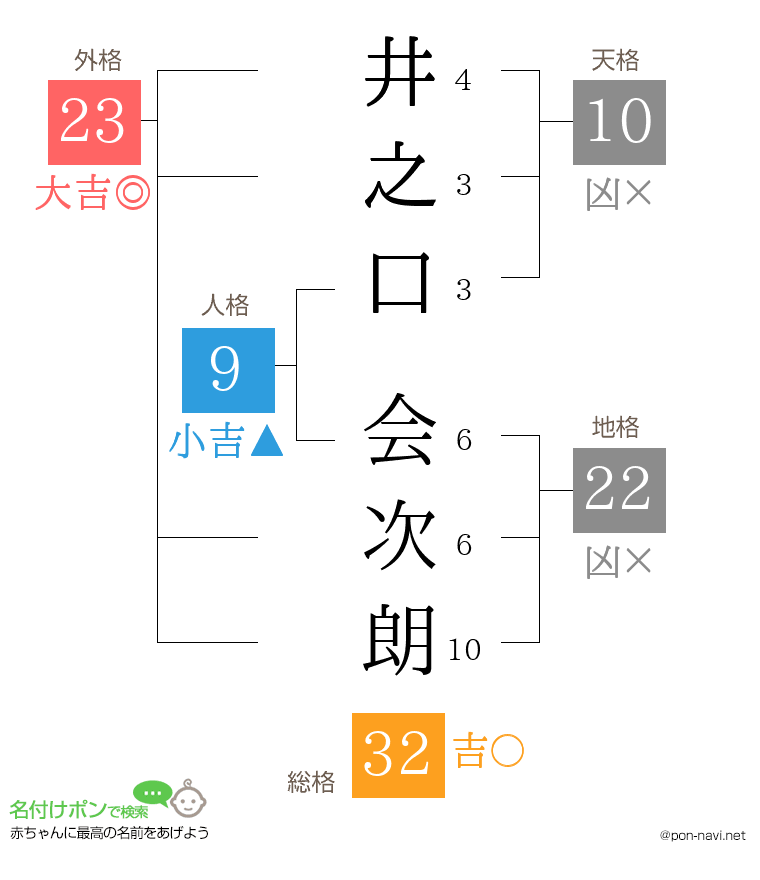 井之口 会次朗さんの姓名判断結果