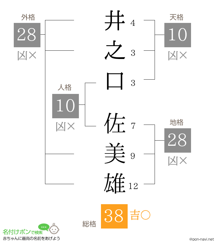 井之口 佐美雄さんの姓名判断結果