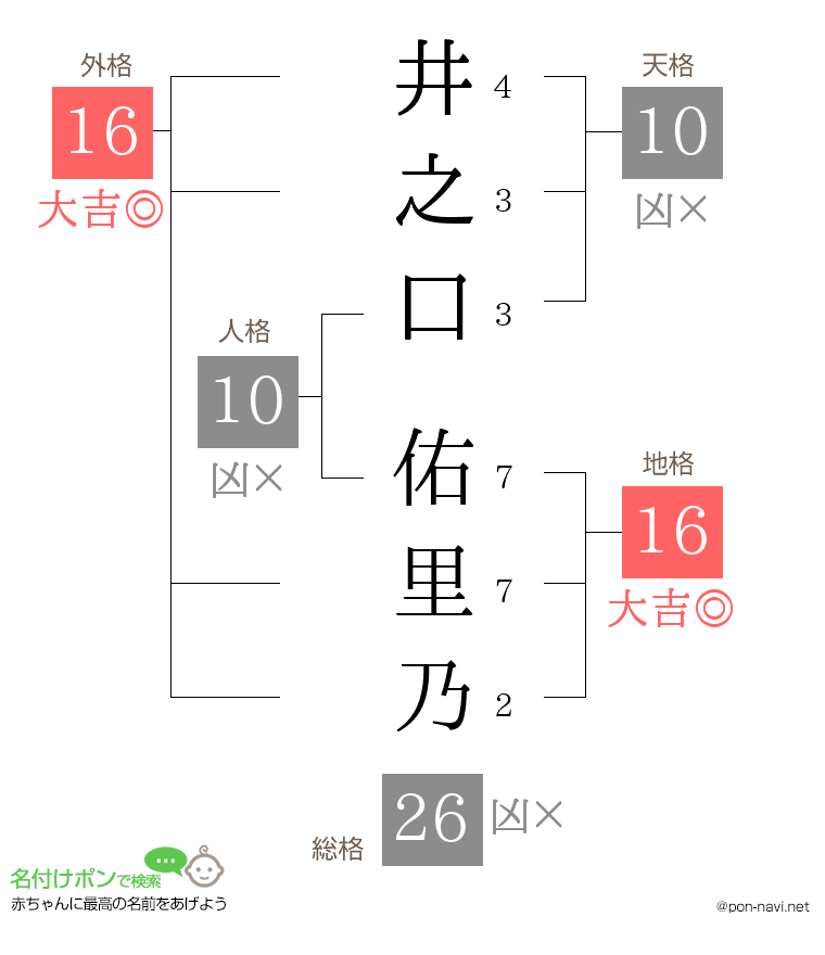 井之口 佑里乃さんの姓名判断結果