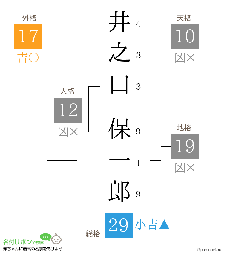 井之口 保一郎さんの姓名判断結果