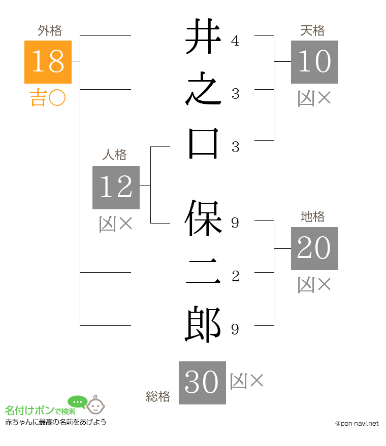 井之口 保二郎さんの姓名判断結果