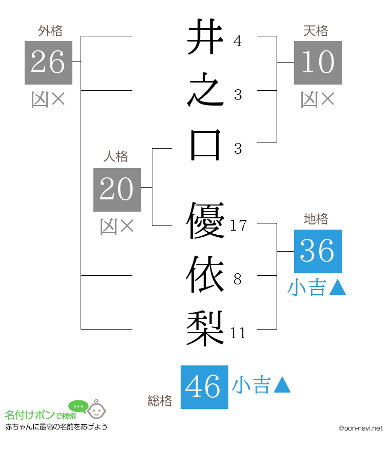 井之口 優依梨さんの姓名判断結果
