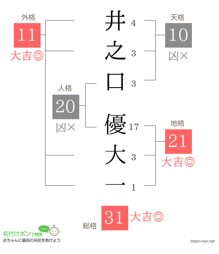 井之口 優大一さんの姓名判断結果