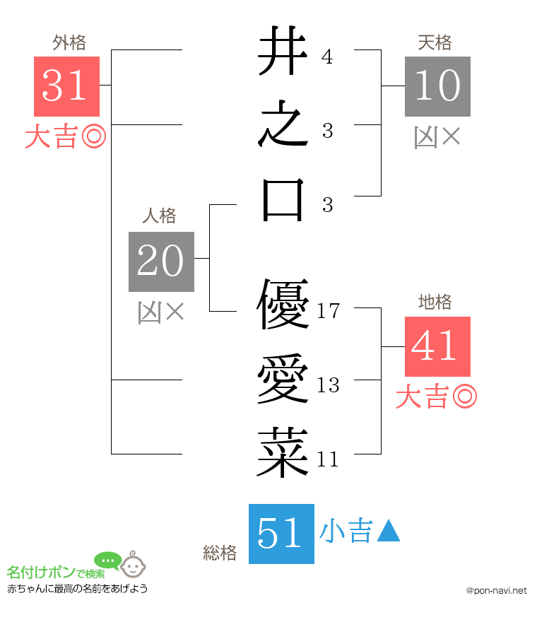 井之口 優愛菜さんの姓名判断結果