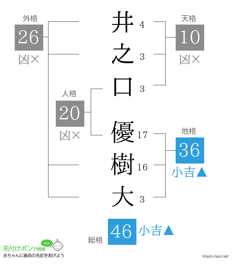 井之口 優樹大さんの姓名判断結果