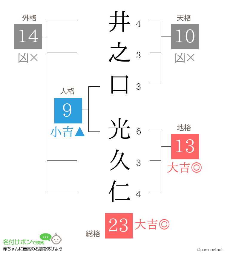 井之口 光久仁さんの姓名判断結果