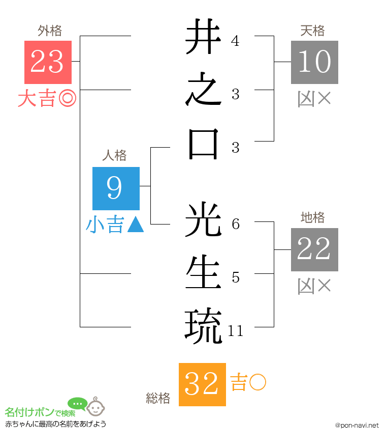 井之口 光生琉さんの姓名判断結果