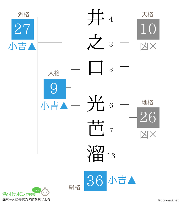 井之口 光芭溜さんの姓名判断結果