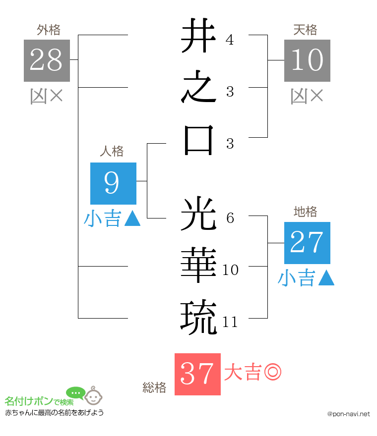 井之口 光華琉さんの姓名判断結果