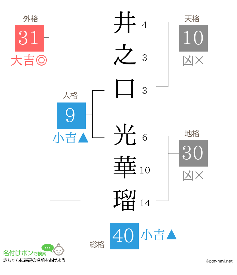 井之口 光華瑠さんの姓名判断結果