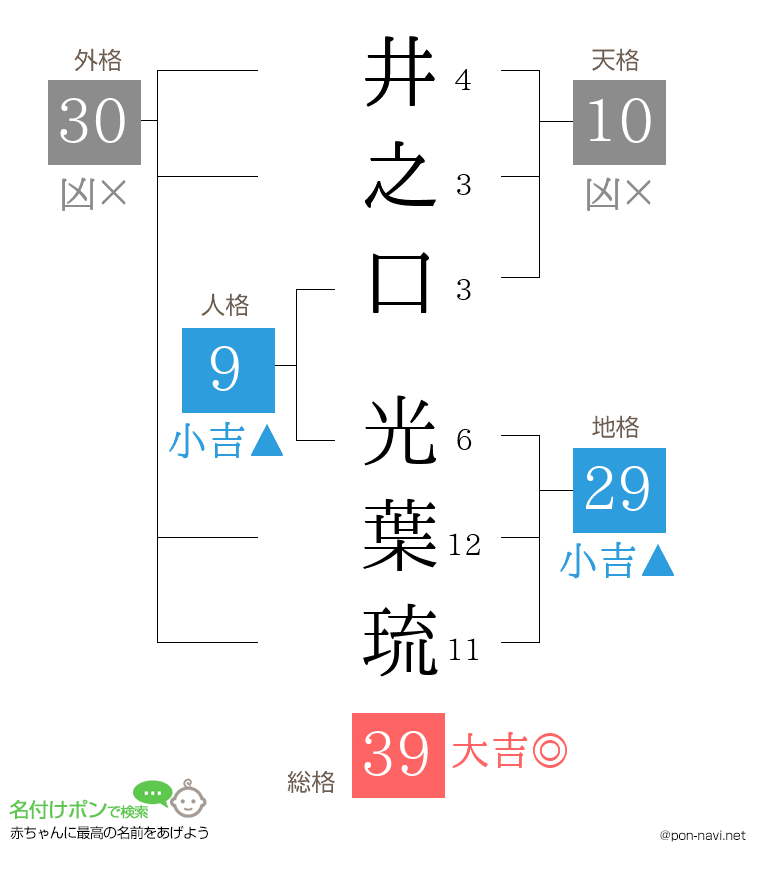 井之口 光葉琉さんの姓名判断結果