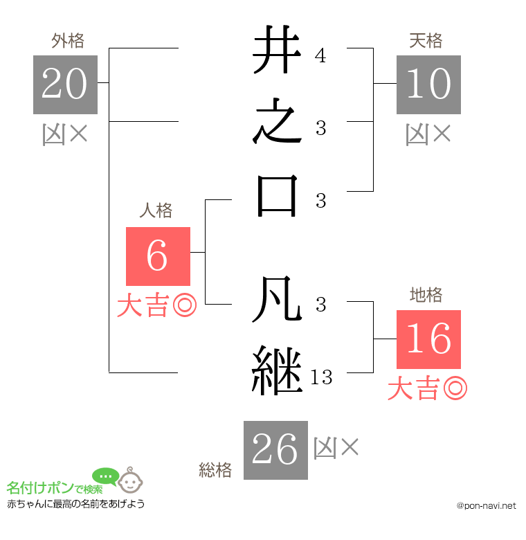 井之口 凡継さんの姓名判断結果