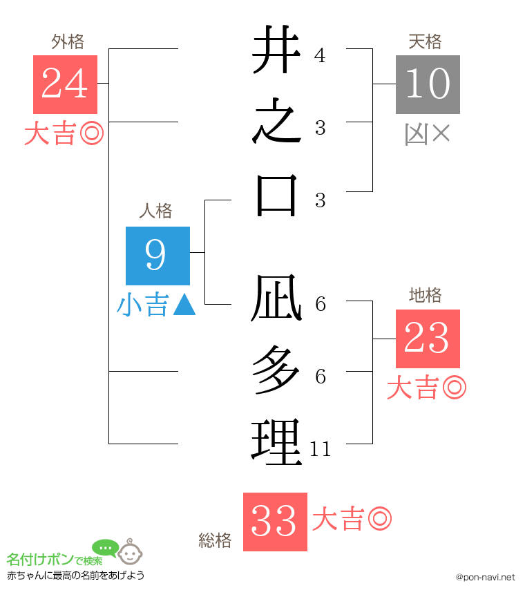 井之口 凪多理さんの姓名判断結果