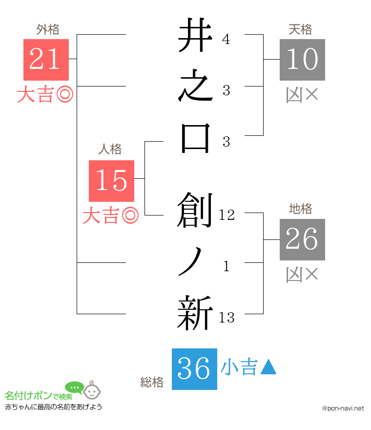 井之口 創ノ新さんの姓名判断結果