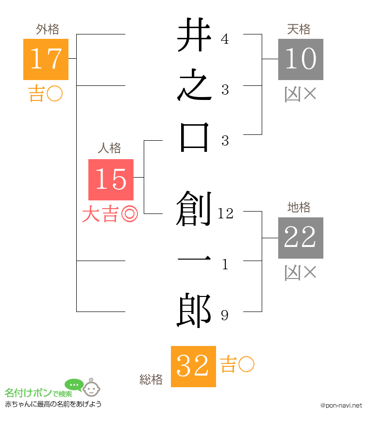 井之口 創一郎さんの姓名判断結果