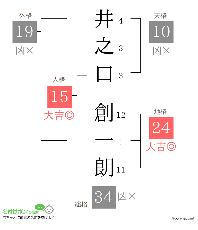井之口 創一朗さんの姓名判断結果