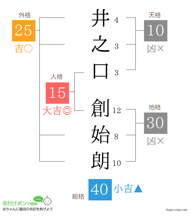 井之口 創始朗さんの姓名判断結果