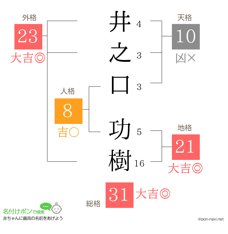井之口 功樹さんの姓名判断結果