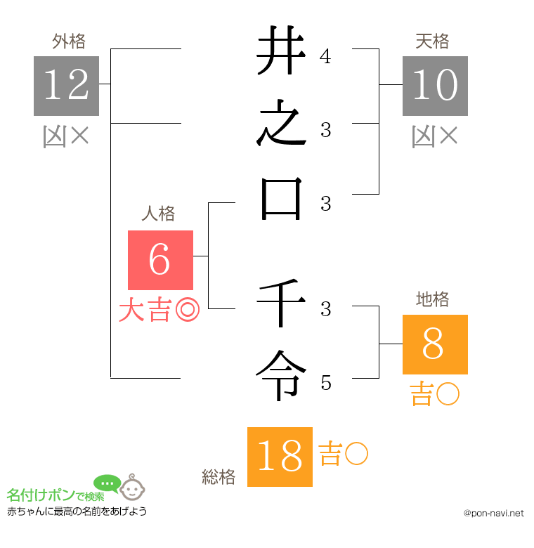 井之口 千令さんの姓名判断結果