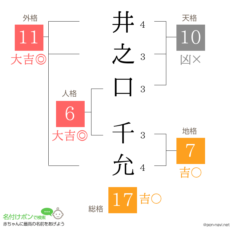 井之口 千允さんの姓名判断結果