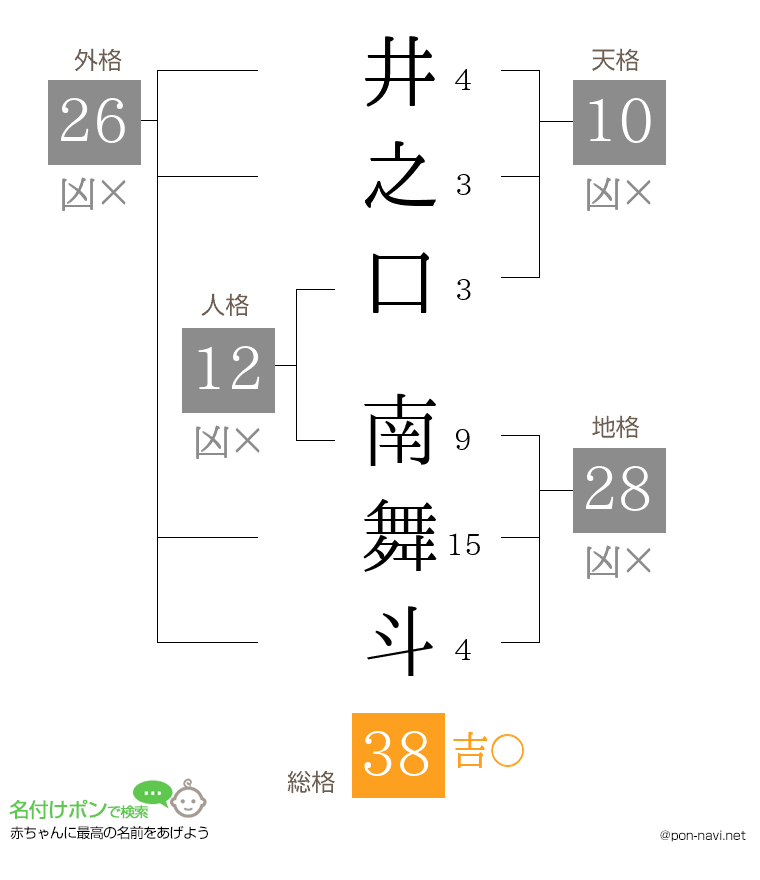 井之口 南舞斗さんの姓名判断結果
