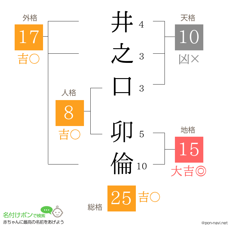 井之口 卯倫さんの姓名判断結果