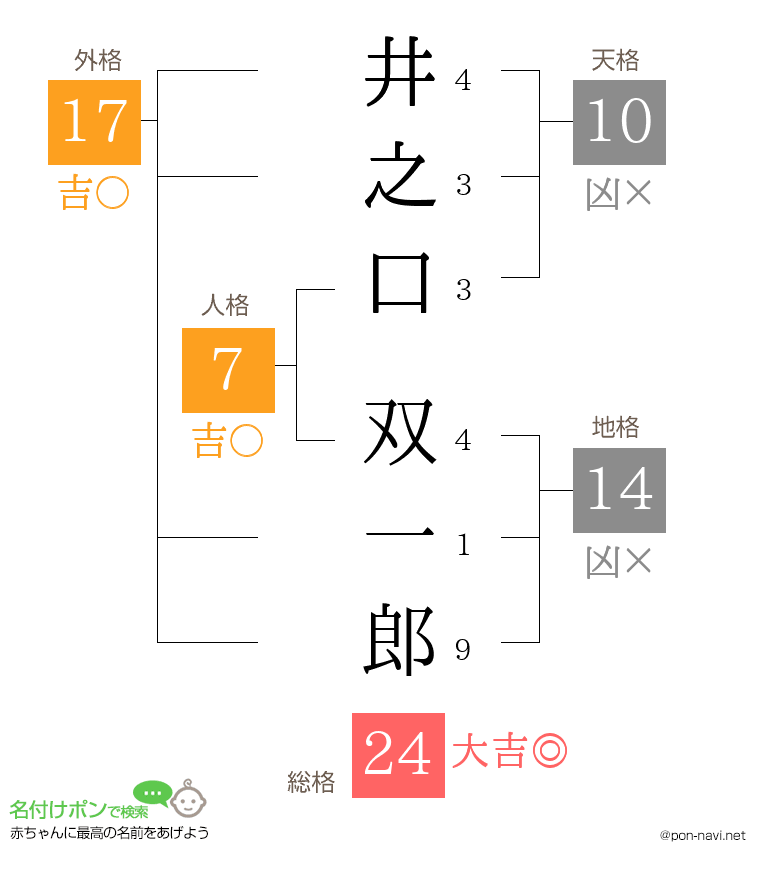 井之口 双一郎さんの姓名判断結果