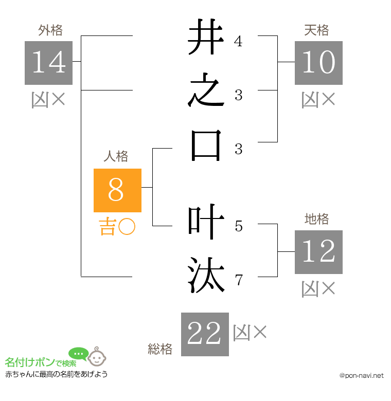 井之口 叶汰さんの姓名判断結果