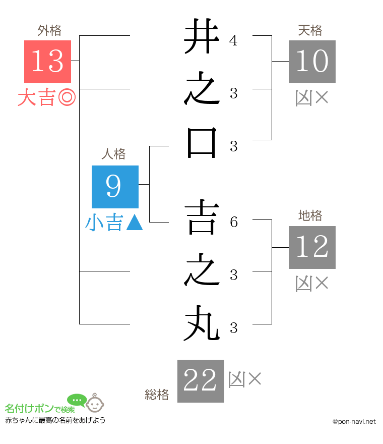 井之口 吉之丸さんの姓名判断結果