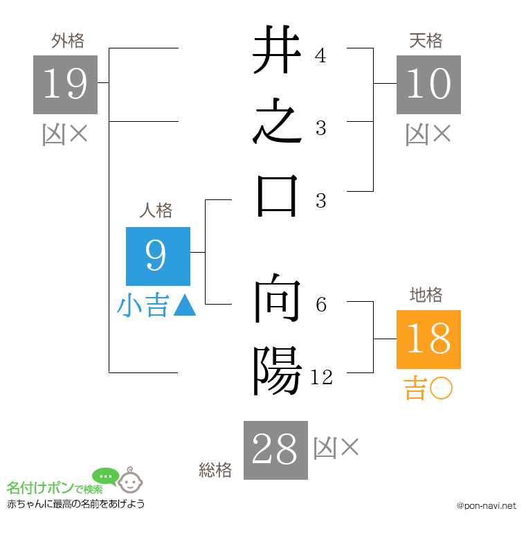 井之口 向陽さんの姓名判断結果