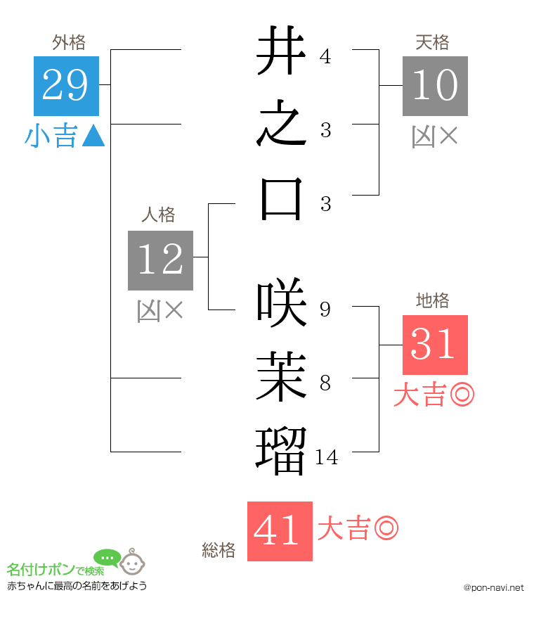 井之口 咲茉瑠さんの姓名判断結果