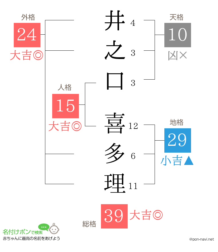 井之口 喜多理さんの姓名判断結果