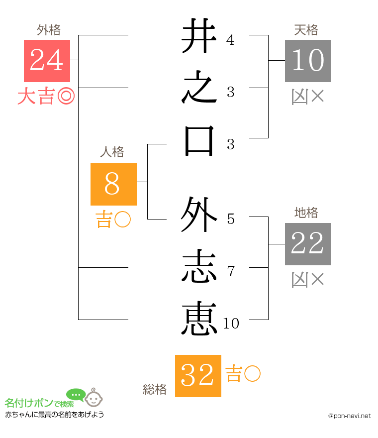 井之口 外志恵さんの姓名判断結果