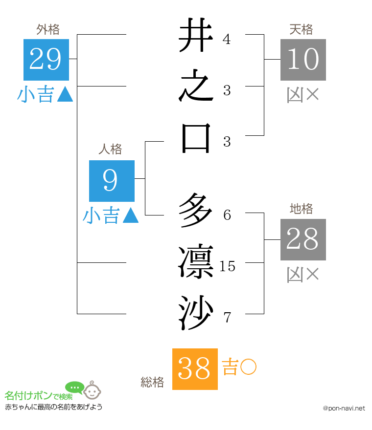 井之口 多凛沙さんの姓名判断結果