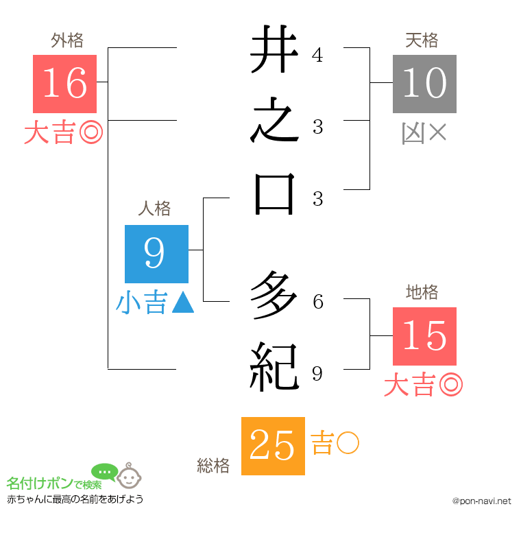 井之口 多紀さんの姓名判断結果