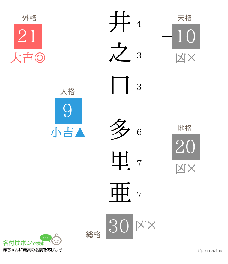 井之口 多里亜さんの姓名判断結果