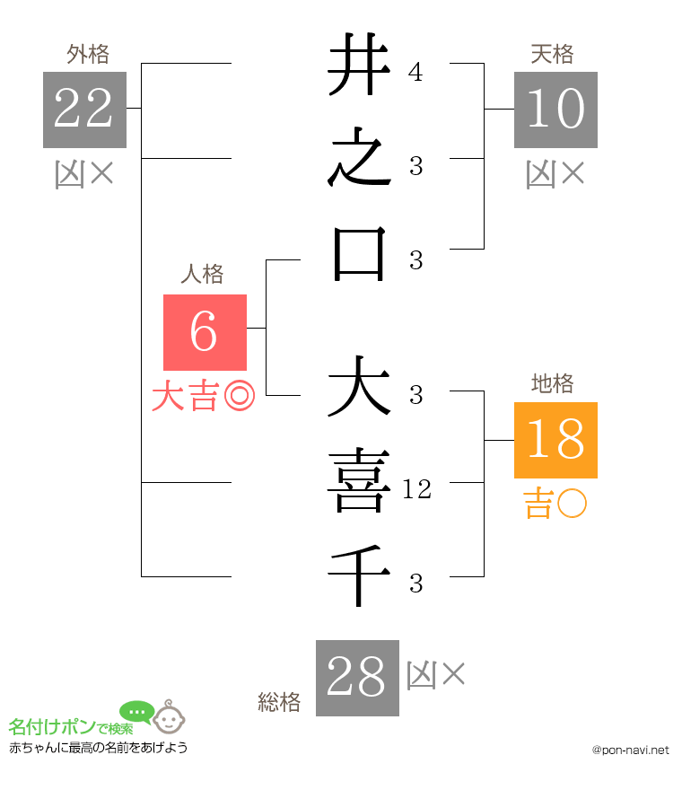井之口 大喜千さんの姓名判断結果