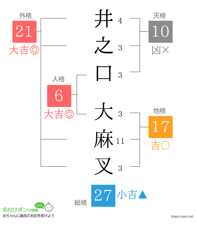 井之口 大麻叉さんの姓名判断結果