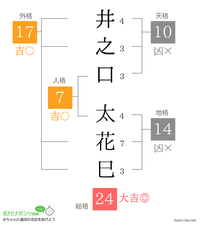 井之口 太花巳さんの姓名判断結果