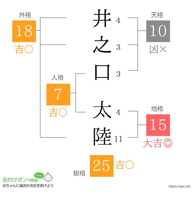 井之口 太陸さんの姓名判断結果