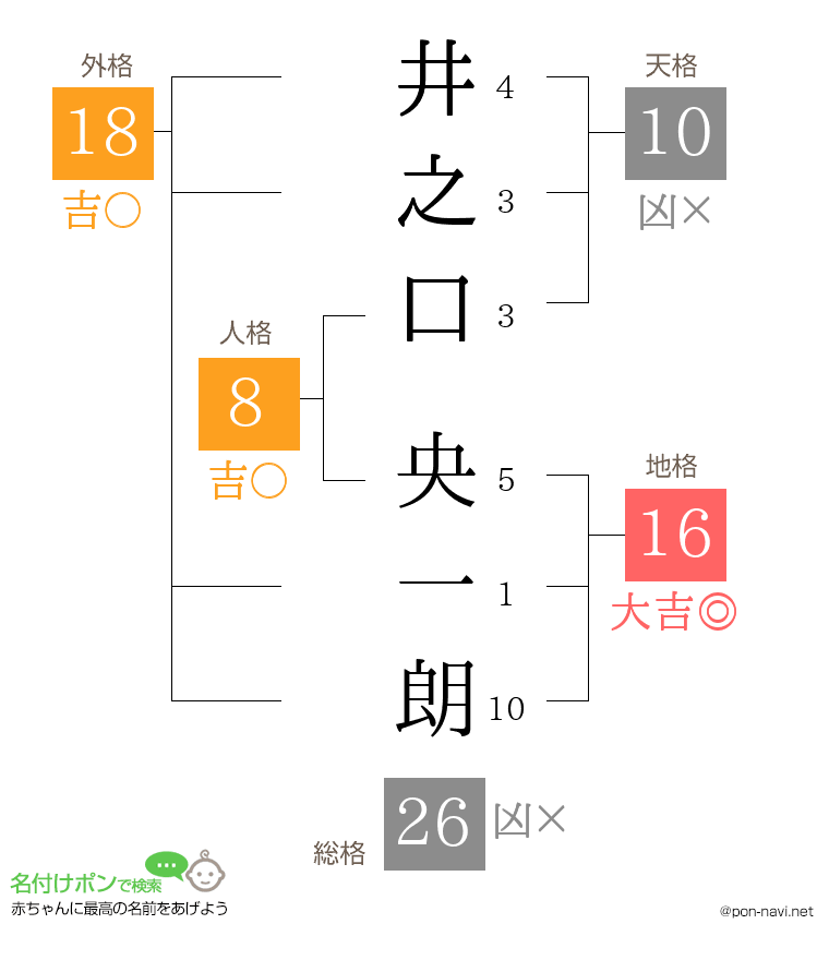 井之口 央一朗さんの姓名判断結果
