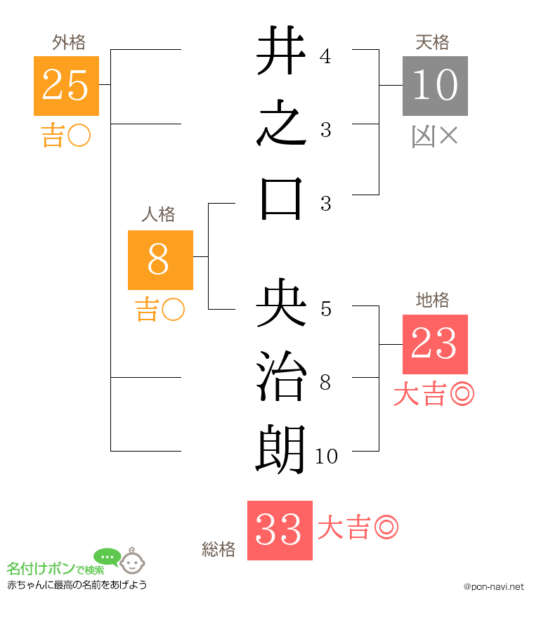 井之口 央治朗さんの姓名判断結果