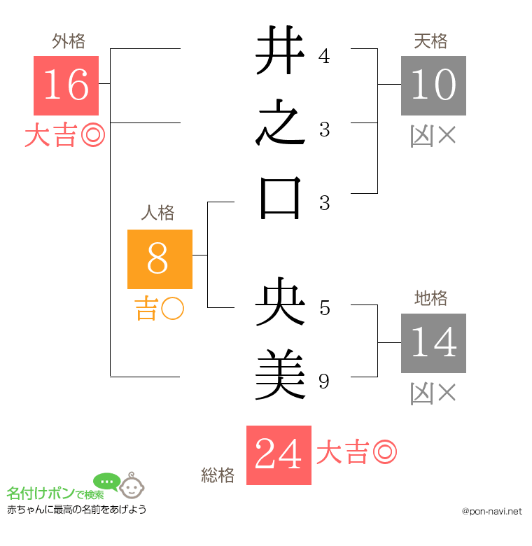 井之口 央美さんの姓名判断結果