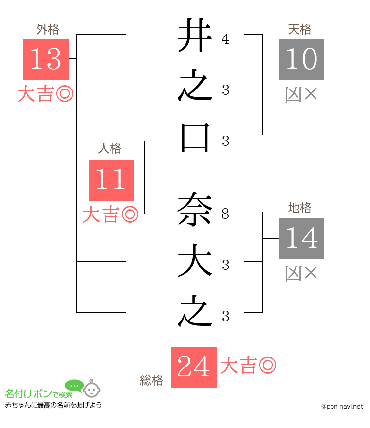 井之口 奈大之さんの姓名判断結果