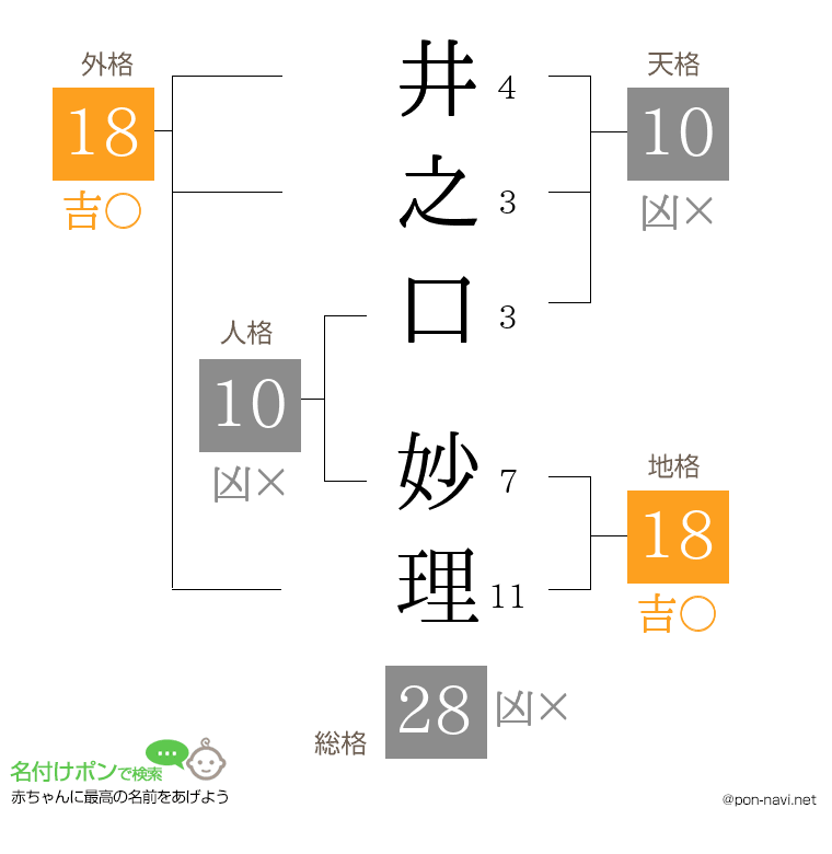 井之口 妙理さんの姓名判断結果