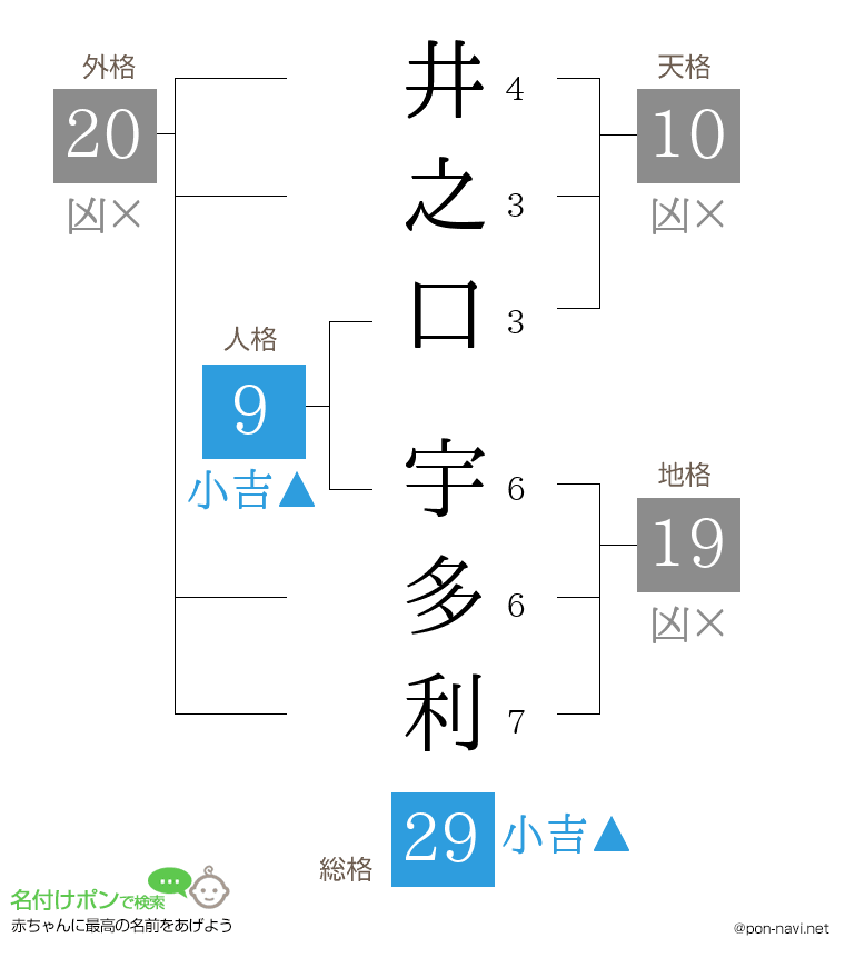 井之口 宇多利さんの姓名判断結果