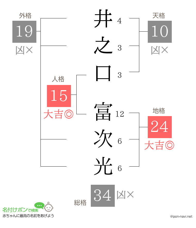 井之口 富次光さんの姓名判断結果