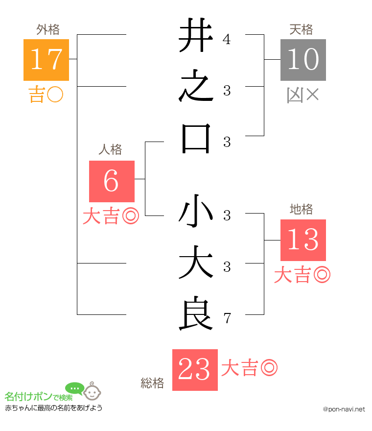 井之口 小大良さんの姓名判断結果