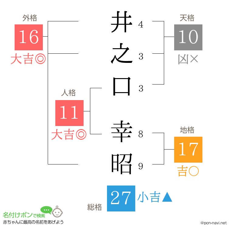井之口 幸昭さんの姓名判断結果