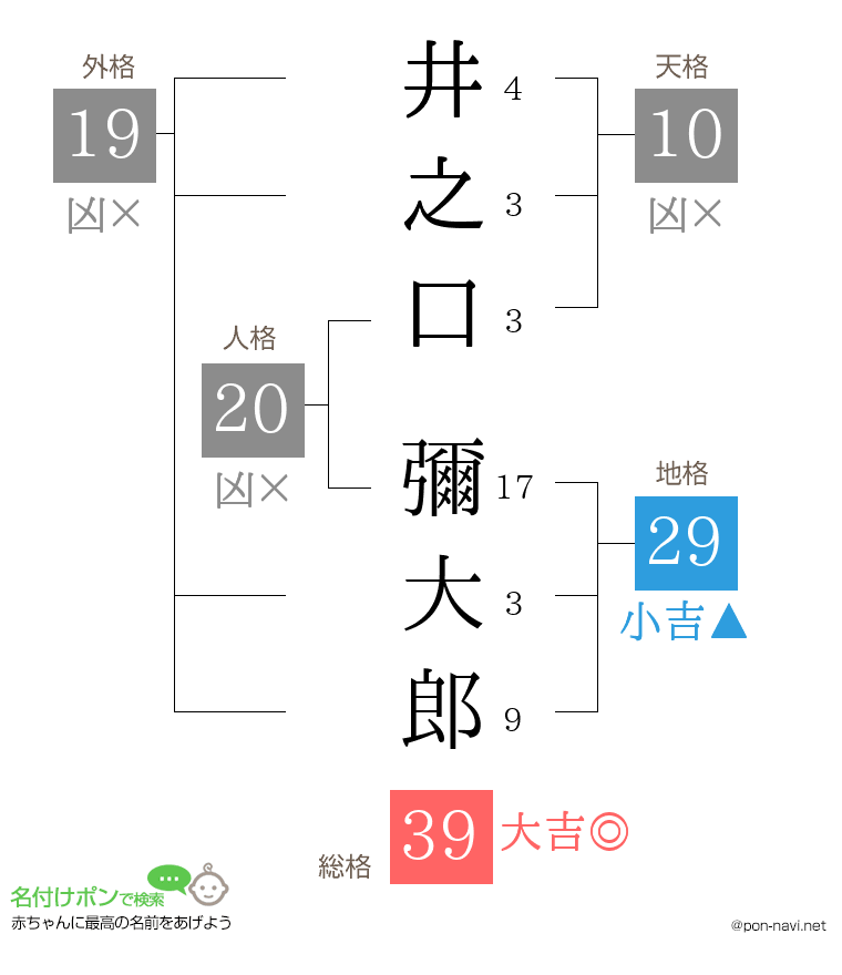 井之口 彌大郎さんの姓名判断結果